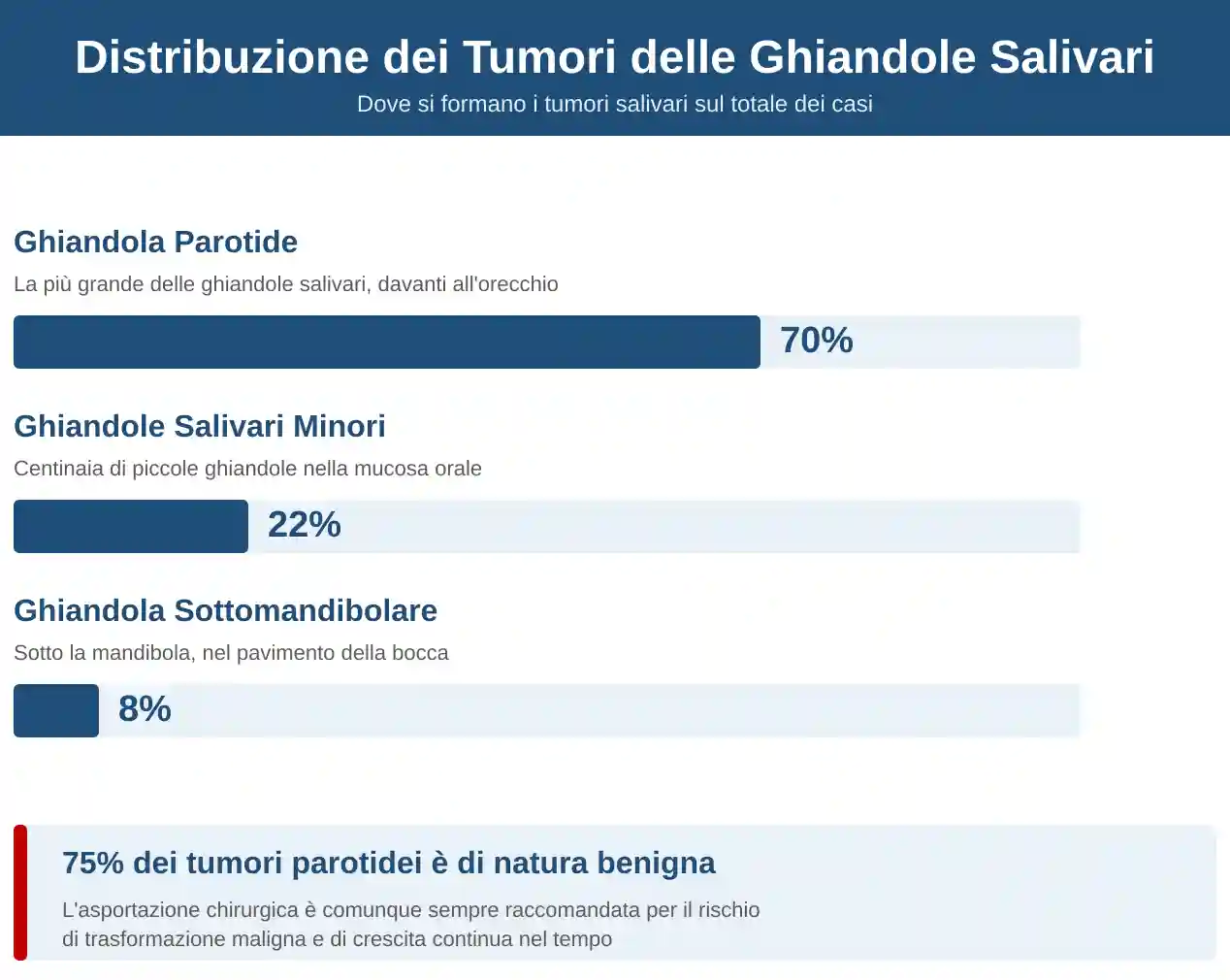 Distribuzione percentuale dei tumori delle ghiandole salivari: 70% parotide, 22% ghiandole minori, 8% sottomandibolare