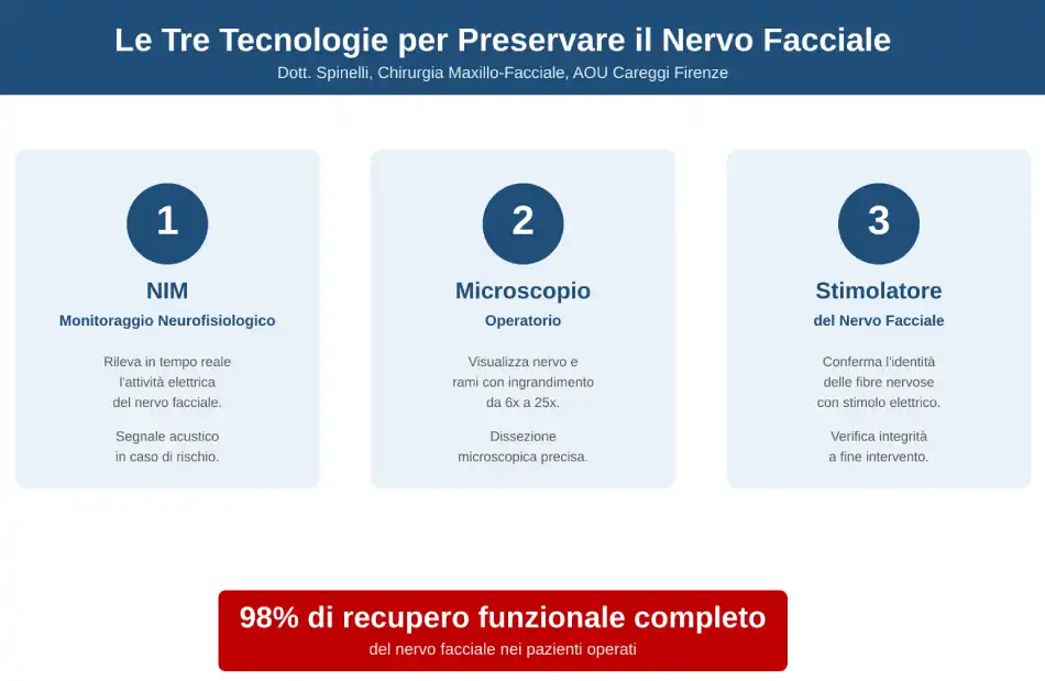 Le tre tecnologie del Dott. Spinelli per preservare il nervo facciale durante la parotidectomia: NIM, microscopio operatorio, stimolatore del nervo