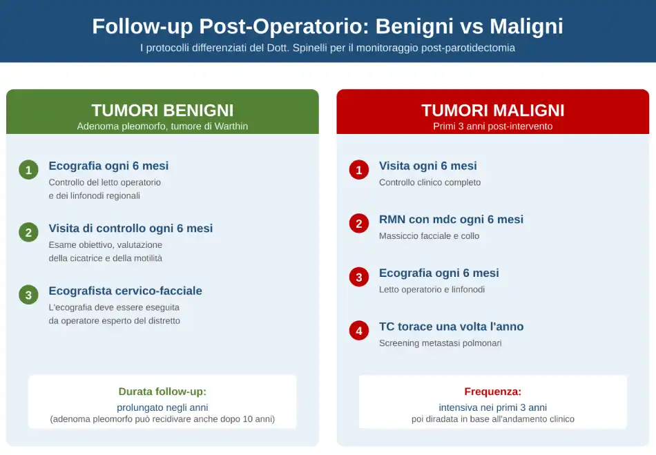 Confronto del follow-up post-parotidectomia tra tumori benigni (ecografia semestrale prolungata) e maligni (protocollo intensivo nei primi 3 anni)