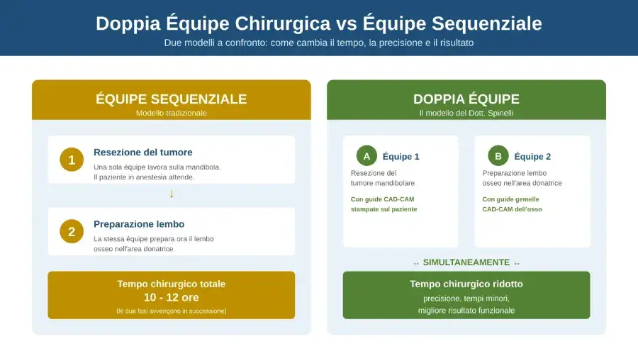 Confronto tra doppia équipe chirurgica simultanea ed équipe sequenziale tradizionale nell'intervento di resezione e ricostruzione mandibolare: tempi, precisione e risultato per il paziente