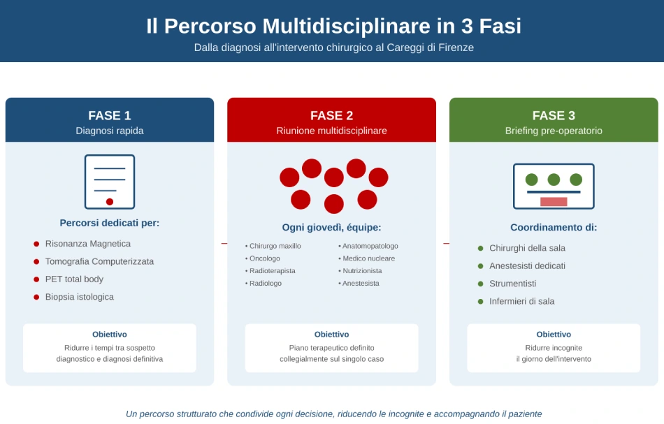 Il percorso multidisciplinare in 3 fasi per il tumore della bocca al Careggi di Firenze: diagnosi rapida, riunione settimanale dell'équipe, briefing pre-operatorio