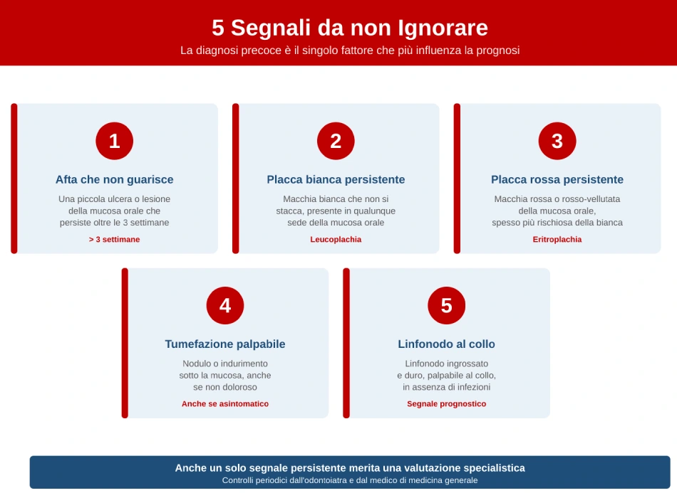 I cinque segnali del tumore della bocca da non ignorare: afta che non guarisce, placca bianca (leucoplachia), placca rossa (eritroplachia), tumefazione palpabile, linfonodo al collo
