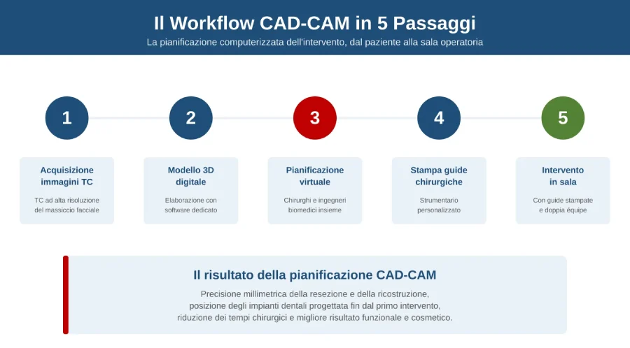 Il workflow CAD-CAM in 5 passaggi per la chirurgia del tumore alla mandibola: acquisizione TC, modello 3D, pianificazione virtuale, stampa guide chirurgiche e intervento in sala operatoria
