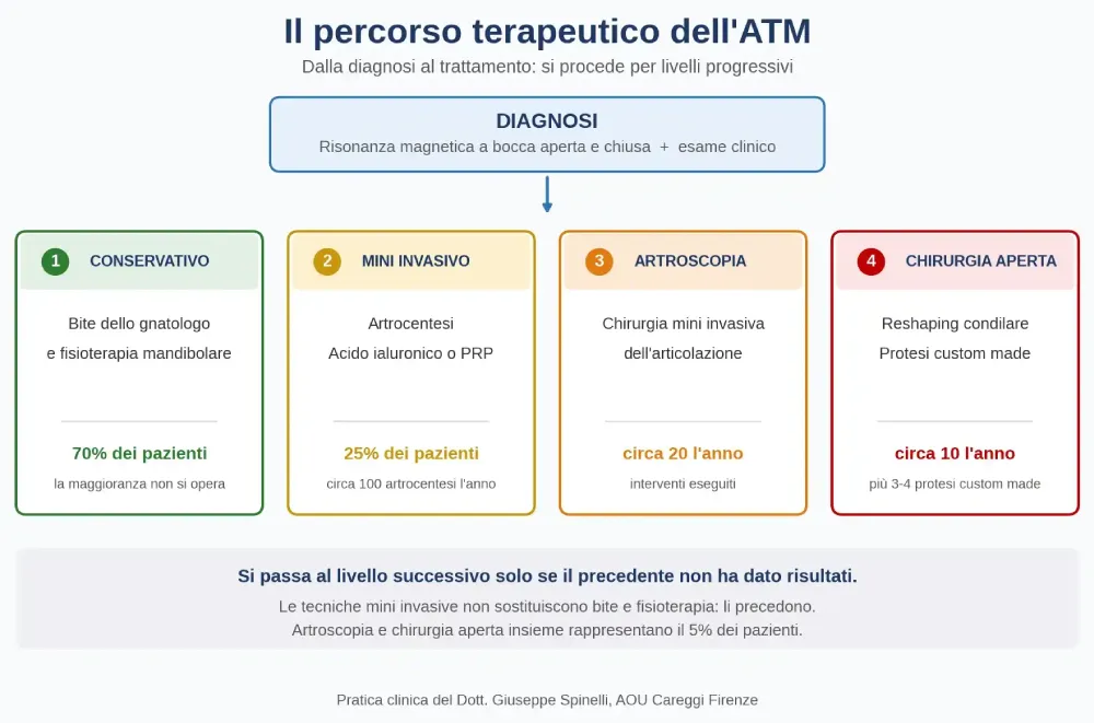 infografica sul percorso terapeutico dell'ATM in quattro livelli progressivi: terapia conservativa, tecniche mini invasive, artroscopia e chirurgia aperta con protesi custom made
